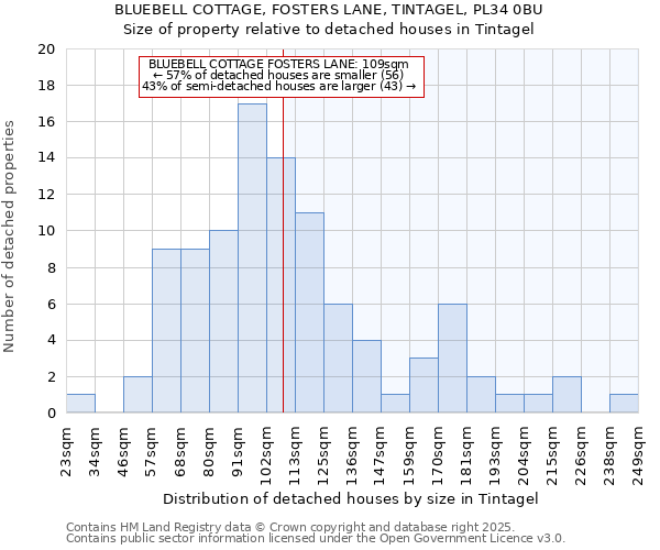 BLUEBELL COTTAGE, FOSTERS LANE, TINTAGEL, PL34 0BU: Size of property relative to detached houses houses in Tintagel