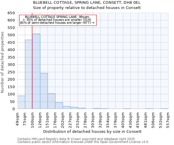 BLUEBELL COTTAGE, SPRING LANE, CONSETT, DH8 0EL: Size of property relative to detached houses houses in Consett