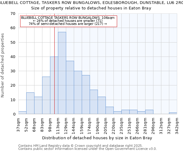 BLUEBELL COTTAGE, TASKERS ROW BUNGALOWS, EDLESBOROUGH, DUNSTABLE, LU6 2RG: Size of property relative to detached houses houses in Eaton Bray