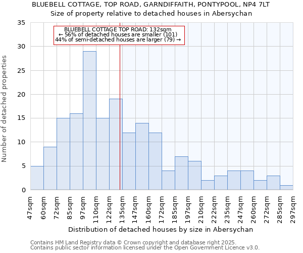 BLUEBELL COTTAGE, TOP ROAD, GARNDIFFAITH, PONTYPOOL, NP4 7LT: Size of property relative to detached houses houses in Abersychan