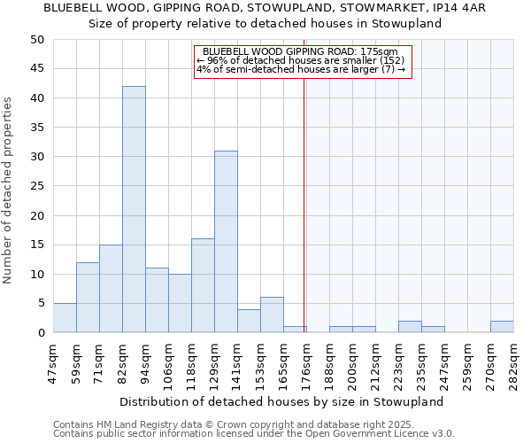 BLUEBELL WOOD, GIPPING ROAD, STOWUPLAND, STOWMARKET, IP14 4AR: Size of property relative to detached houses houses in Stowupland