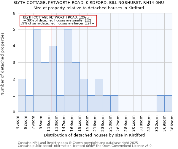 BLYTH COTTAGE, PETWORTH ROAD, KIRDFORD, BILLINGSHURST, RH14 0NU: Size of property relative to detached houses houses in Kirdford