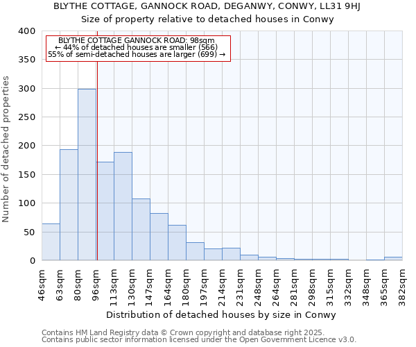 BLYTHE COTTAGE, GANNOCK ROAD, DEGANWY, CONWY, LL31 9HJ: Size of property relative to detached houses houses in Conwy
