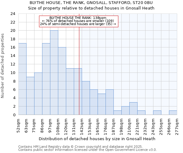 BLYTHE HOUSE, THE RANK, GNOSALL, STAFFORD, ST20 0BU: Size of property relative to detached houses houses in Gnosall Heath
