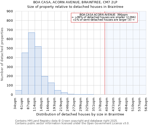 BOA CASA, ACORN AVENUE, BRAINTREE, CM7 2LP: Size of property relative to detached houses houses in Braintree