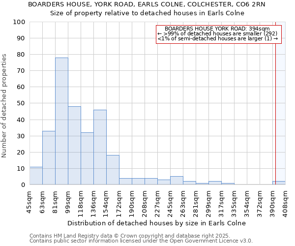 BOARDERS HOUSE, YORK ROAD, EARLS COLNE, COLCHESTER, CO6 2RN: Size of property relative to detached houses houses in Earls Colne