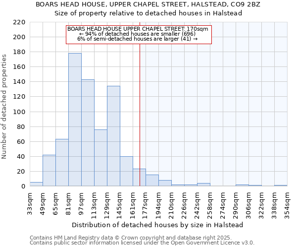 BOARS HEAD HOUSE, UPPER CHAPEL STREET, HALSTEAD, CO9 2BZ: Size of property relative to detached houses houses in Halstead