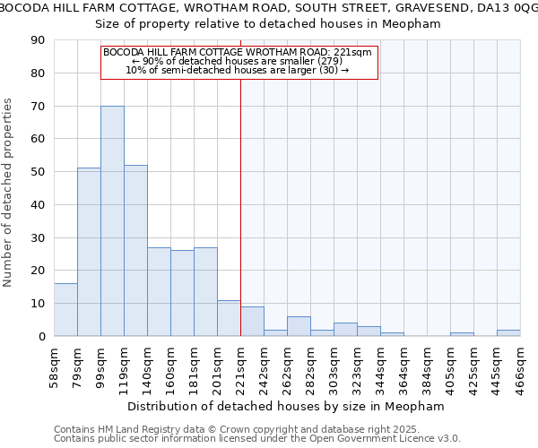 BOCODA HILL FARM COTTAGE, WROTHAM ROAD, SOUTH STREET, GRAVESEND, DA13 0QG: Size of property relative to detached houses houses in Meopham