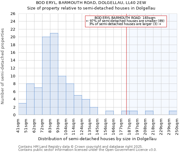 BOD ERYL, BARMOUTH ROAD, DOLGELLAU, LL40 2EW: Size of property relative to semi-detached houses houses in Dolgellau