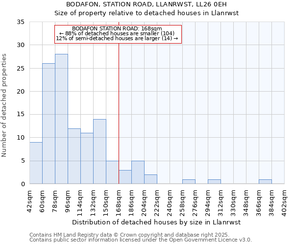 BODAFON, STATION ROAD, LLANRWST, LL26 0EH: Size of property relative to detached houses houses in Llanrwst
