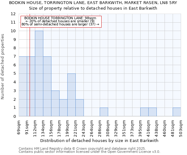 BODKIN HOUSE, TORRINGTON LANE, EAST BARKWITH, MARKET RASEN, LN8 5RY: Size of property relative to detached houses houses in East Barkwith