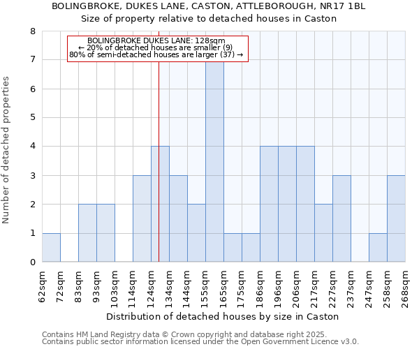 BOLINGBROKE, DUKES LANE, CASTON, ATTLEBOROUGH, NR17 1BL: Size of property relative to detached houses houses in Caston