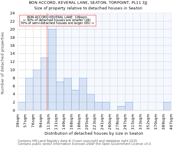 BON ACCORD, KEVERAL LANE, SEATON, TORPOINT, PL11 3JJ: Size of property relative to detached houses houses in Seaton