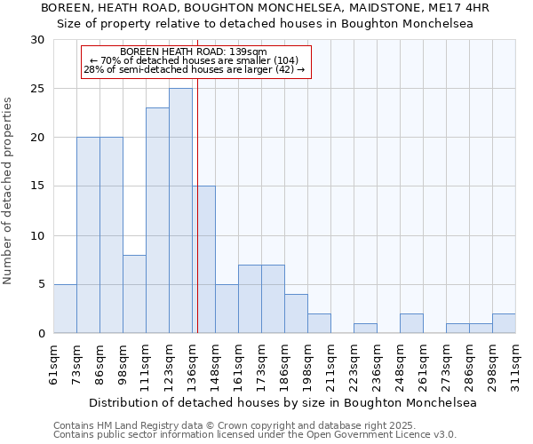 BOREEN, HEATH ROAD, BOUGHTON MONCHELSEA, MAIDSTONE, ME17 4HR: Size of property relative to detached houses houses in Boughton Monchelsea