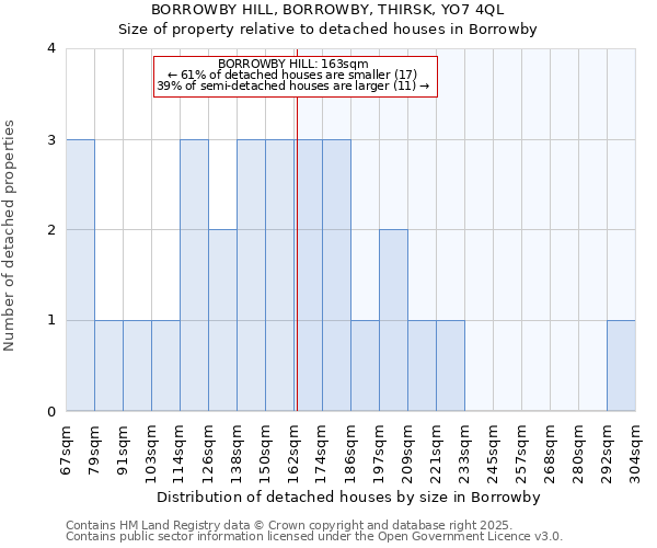 BORROWBY HILL, BORROWBY, THIRSK, YO7 4QL: Size of property relative to detached houses houses in Borrowby