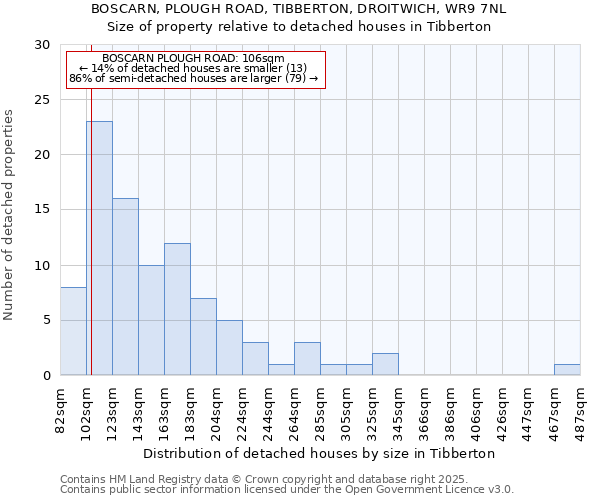 BOSCARN, PLOUGH ROAD, TIBBERTON, DROITWICH, WR9 7NL: Size of property relative to detached houses houses in Tibberton