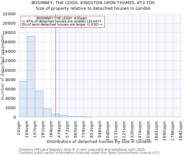 BOSINNEY, THE LEIGH, KINGSTON UPON THAMES, KT2 7DS: Size of property relative to detached houses houses in London