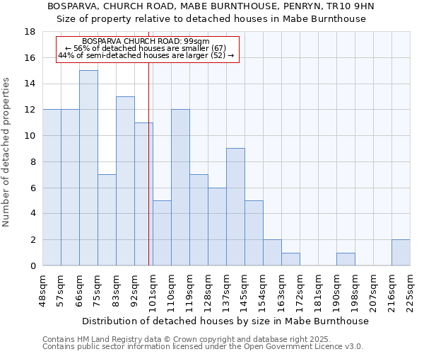 BOSPARVA, CHURCH ROAD, MABE BURNTHOUSE, PENRYN, TR10 9HN: Size of property relative to detached houses houses in Mabe Burnthouse