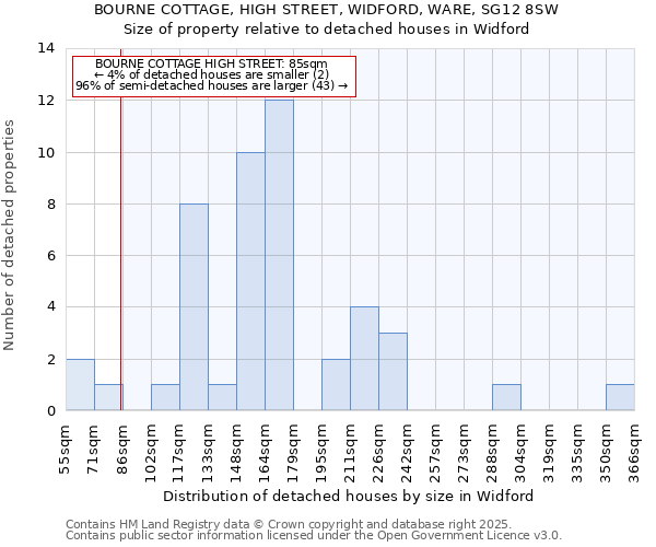 BOURNE COTTAGE, HIGH STREET, WIDFORD, WARE, SG12 8SW: Size of property relative to detached houses houses in Widford
