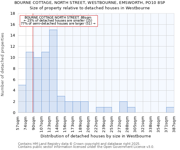 BOURNE COTTAGE, NORTH STREET, WESTBOURNE, EMSWORTH, PO10 8SP: Size of property relative to detached houses houses in Westbourne