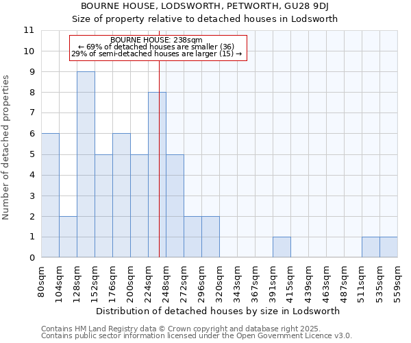 BOURNE HOUSE, LODSWORTH, PETWORTH, GU28 9DJ: Size of property relative to detached houses houses in Lodsworth