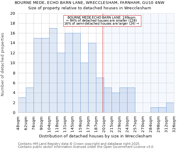 BOURNE MEDE, ECHO BARN LANE, WRECCLESHAM, FARNHAM, GU10 4NW: Size of property relative to detached houses houses in Wrecclesham