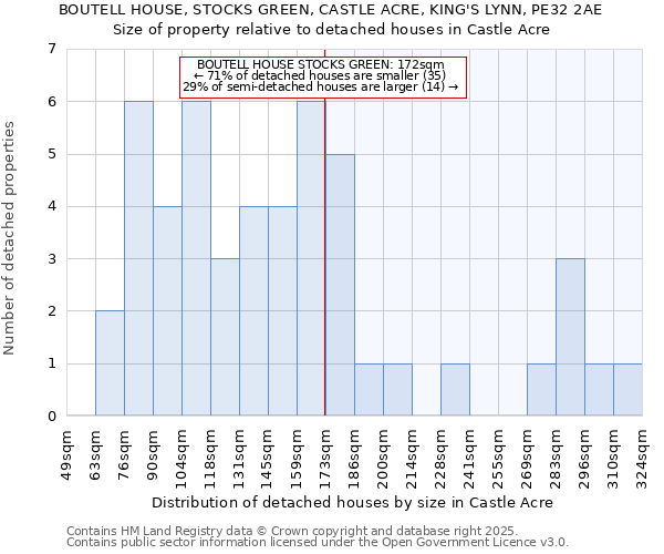 BOUTELL HOUSE, STOCKS GREEN, CASTLE ACRE, KING'S LYNN, PE32 2AE: Size of property relative to detached houses houses in Castle Acre