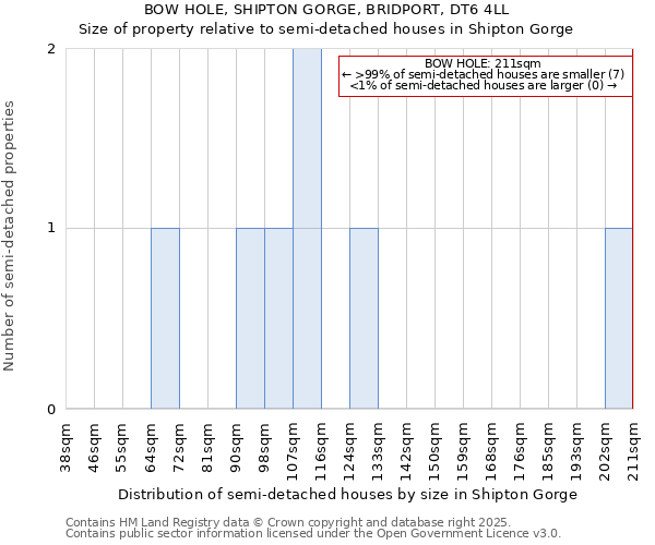 BOW HOLE, SHIPTON GORGE, BRIDPORT, DT6 4LL: Size of property relative to semi-detached houses houses in Shipton Gorge
