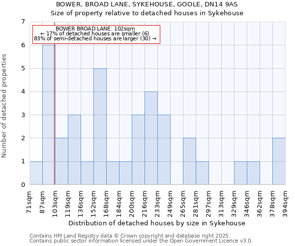 BOWER, BROAD LANE, SYKEHOUSE, GOOLE, DN14 9AS: Size of property relative to detached houses houses in Sykehouse