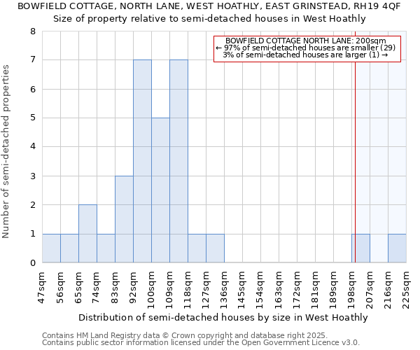 BOWFIELD COTTAGE, NORTH LANE, WEST HOATHLY, EAST GRINSTEAD, RH19 4QF: Size of property relative to semi-detached houses houses in West Hoathly