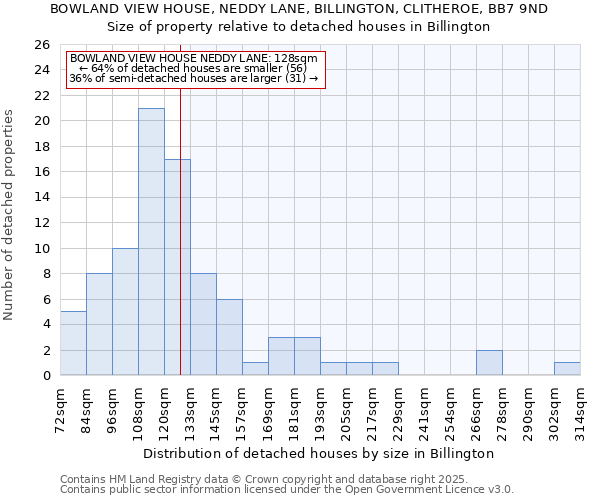 BOWLAND VIEW HOUSE, NEDDY LANE, BILLINGTON, CLITHEROE, BB7 9ND: Size of property relative to detached houses houses in Billington
