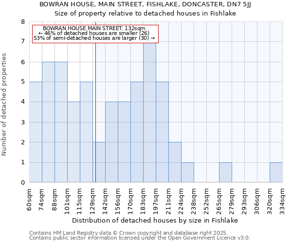 BOWRAN HOUSE, MAIN STREET, FISHLAKE, DONCASTER, DN7 5JJ: Size of property relative to detached houses houses in Fishlake