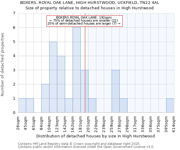 BOXERS, ROYAL OAK LANE, HIGH HURSTWOOD, UCKFIELD, TN22 4AL: Size of property relative to detached houses houses in High Hurstwood