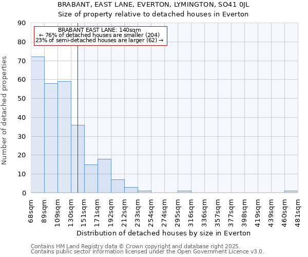 BRABANT, EAST LANE, EVERTON, LYMINGTON, SO41 0JL: Size of property relative to detached houses houses in Everton