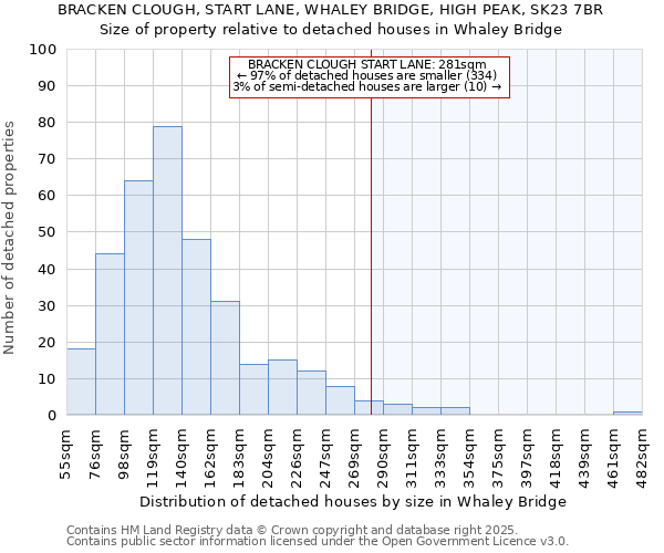 BRACKEN CLOUGH, START LANE, WHALEY BRIDGE, HIGH PEAK, SK23 7BR: Size of property relative to detached houses houses in Whaley Bridge