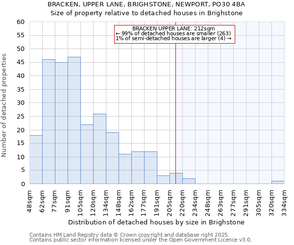 BRACKEN, UPPER LANE, BRIGHSTONE, NEWPORT, PO30 4BA: Size of property relative to detached houses houses in Brighstone
