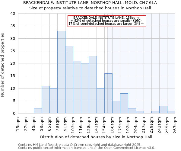 BRACKENDALE, INSTITUTE LANE, NORTHOP HALL, MOLD, CH7 6LA: Size of property relative to detached houses houses in Northop Hall