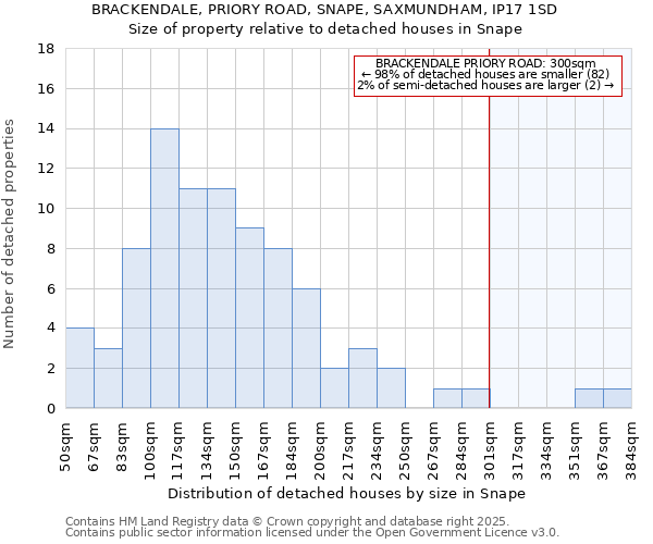 BRACKENDALE, PRIORY ROAD, SNAPE, SAXMUNDHAM, IP17 1SD: Size of property relative to detached houses houses in Snape