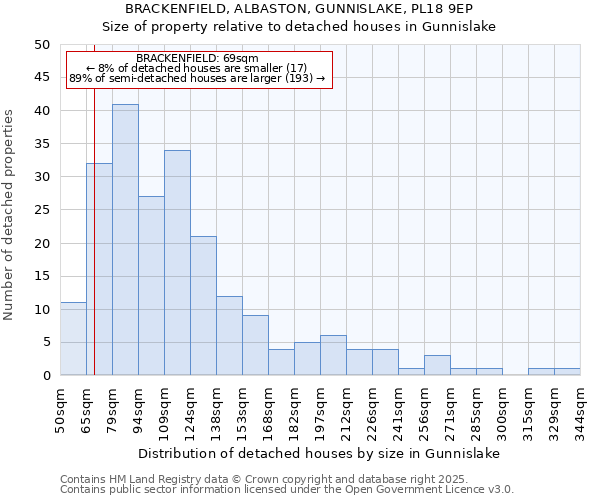 BRACKENFIELD, ALBASTON, GUNNISLAKE, PL18 9EP: Size of property relative to detached houses houses in Gunnislake