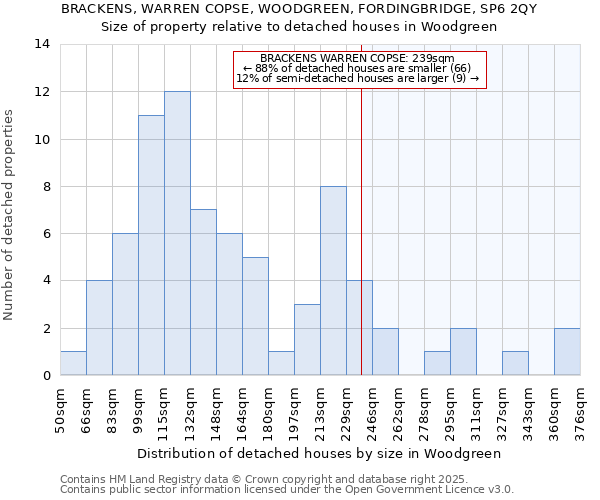BRACKENS, WARREN COPSE, WOODGREEN, FORDINGBRIDGE, SP6 2QY: Size of property relative to detached houses houses in Woodgreen