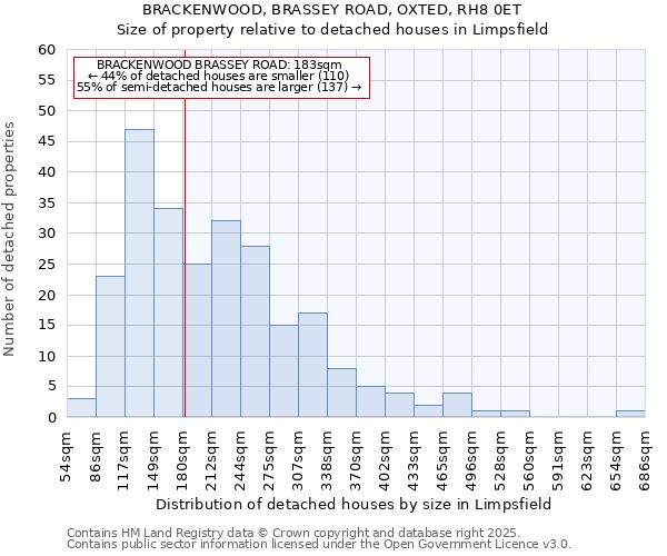BRACKENWOOD, BRASSEY ROAD, OXTED, RH8 0ET: Size of property relative to detached houses houses in Limpsfield
