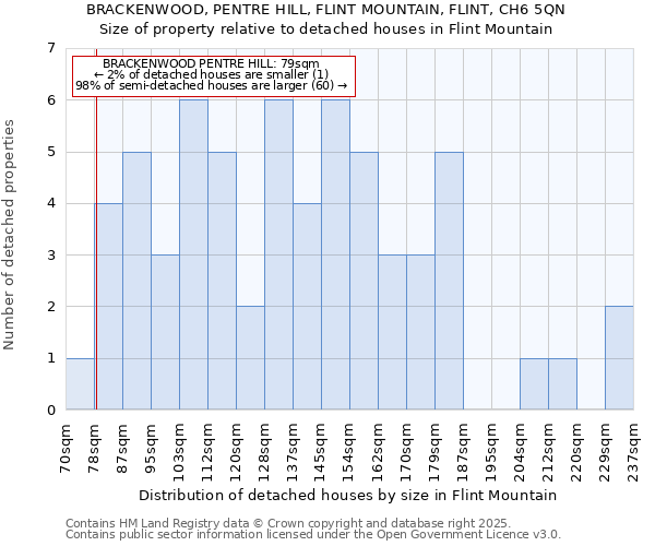 BRACKENWOOD, PENTRE HILL, FLINT MOUNTAIN, FLINT, CH6 5QN: Size of property relative to detached houses houses in Flint Mountain