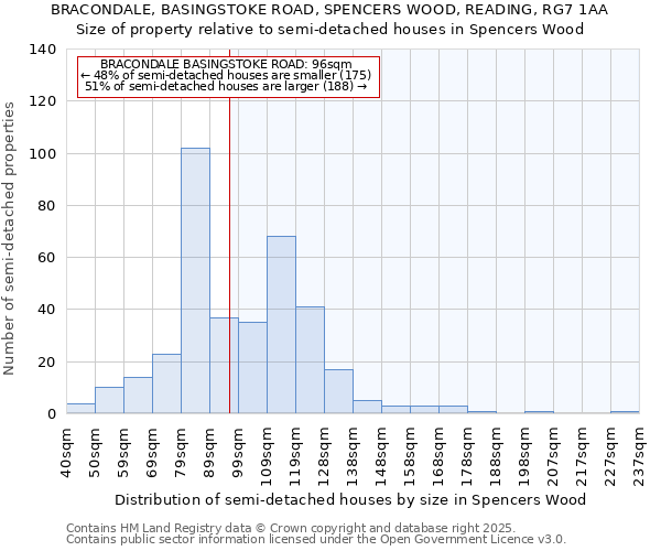 BRACONDALE, BASINGSTOKE ROAD, SPENCERS WOOD, READING, RG7 1AA: Size of property relative to semi-detached houses houses in Spencers Wood