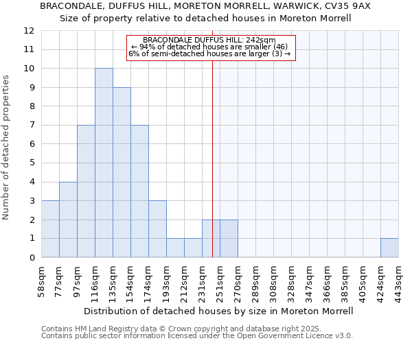 BRACONDALE, DUFFUS HILL, MORETON MORRELL, WARWICK, CV35 9AX: Size of property relative to detached houses houses in Moreton Morrell