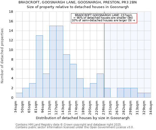 BRADCROFT, GOOSNARGH LANE, GOOSNARGH, PRESTON, PR3 2BN: Size of property relative to detached houses houses in Goosnargh