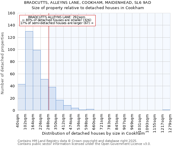 BRADCUTTS, ALLEYNS LANE, COOKHAM, MAIDENHEAD, SL6 9AD: Size of property relative to detached houses houses in Cookham