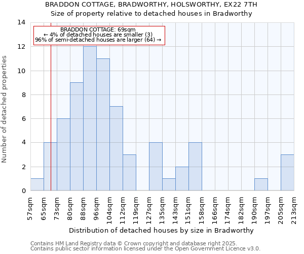 BRADDON COTTAGE, BRADWORTHY, HOLSWORTHY, EX22 7TH: Size of property relative to detached houses houses in Bradworthy