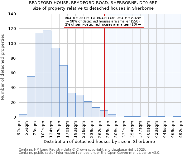 BRADFORD HOUSE, BRADFORD ROAD, SHERBORNE, DT9 6BP: Size of property relative to detached houses houses in Sherborne