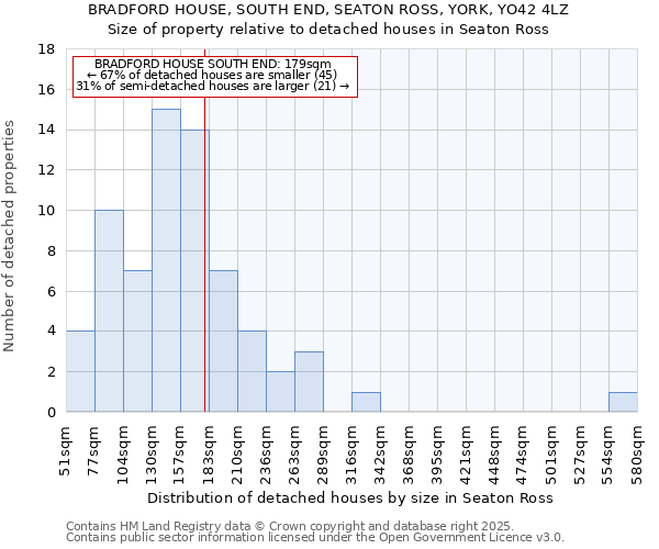 BRADFORD HOUSE, SOUTH END, SEATON ROSS, YORK, YO42 4LZ: Size of property relative to detached houses houses in Seaton Ross