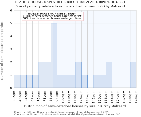 BRADLEY HOUSE, MAIN STREET, KIRKBY MALZEARD, RIPON, HG4 3SD: Size of property relative to semi-detached houses houses in Kirkby Malzeard